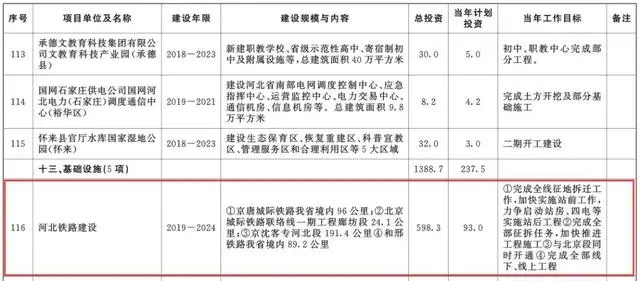 總投資超10萬億！冀蘇豫等6省市2020重大項目一覽