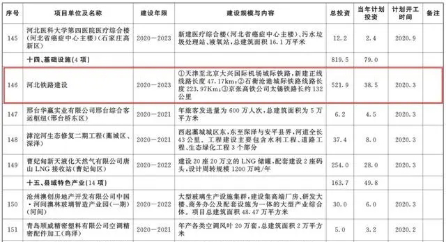 總投資超10萬億！冀蘇豫等6省市2020重大項目一覽