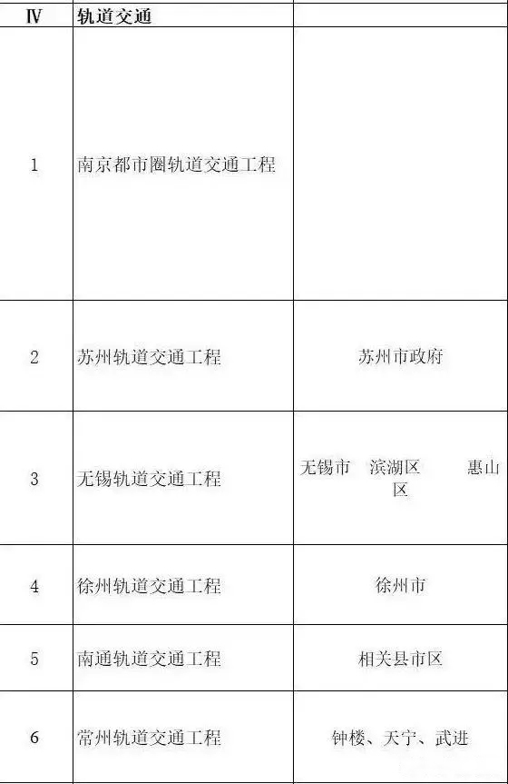 總投資超10萬億！冀蘇豫等6省市2020重大項目一覽