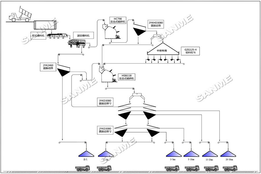 上海山美股份大型反擊破+反擊破工藝助力湖北年產(chǎn)500萬噸骨料生產(chǎn)線
