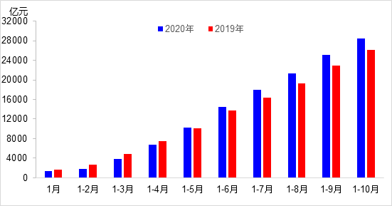 交通投資保持高位增長(zhǎng)！1-10月全國(guó)完成交通固定資產(chǎn)投資2.8萬(wàn)億元！